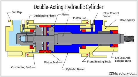 testing seals on double acting hydraulic cylinder|how to test hydraulic cylinder.